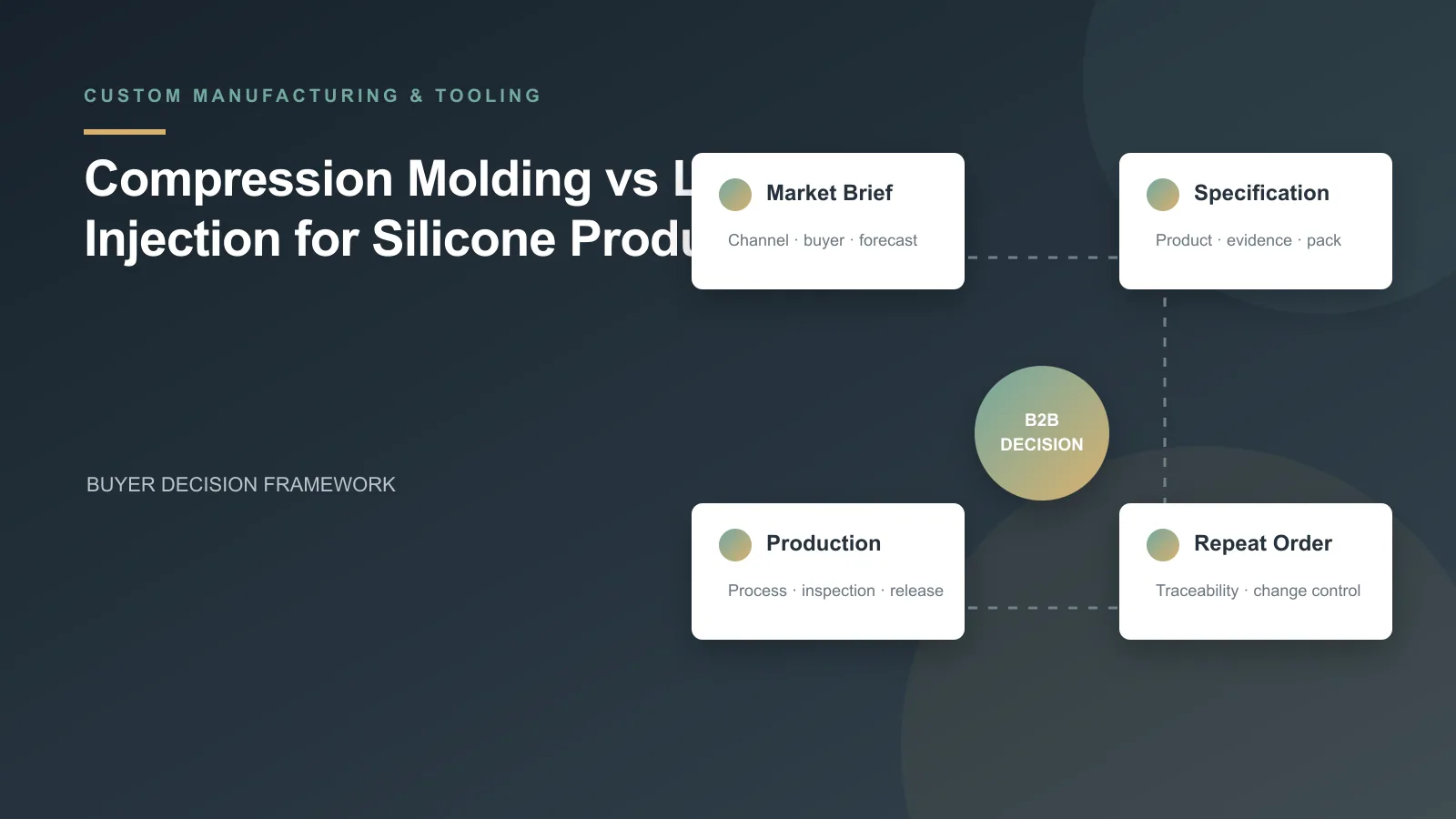 Compression Molding vs LSR Injection for Silicone Products buyer decision framework