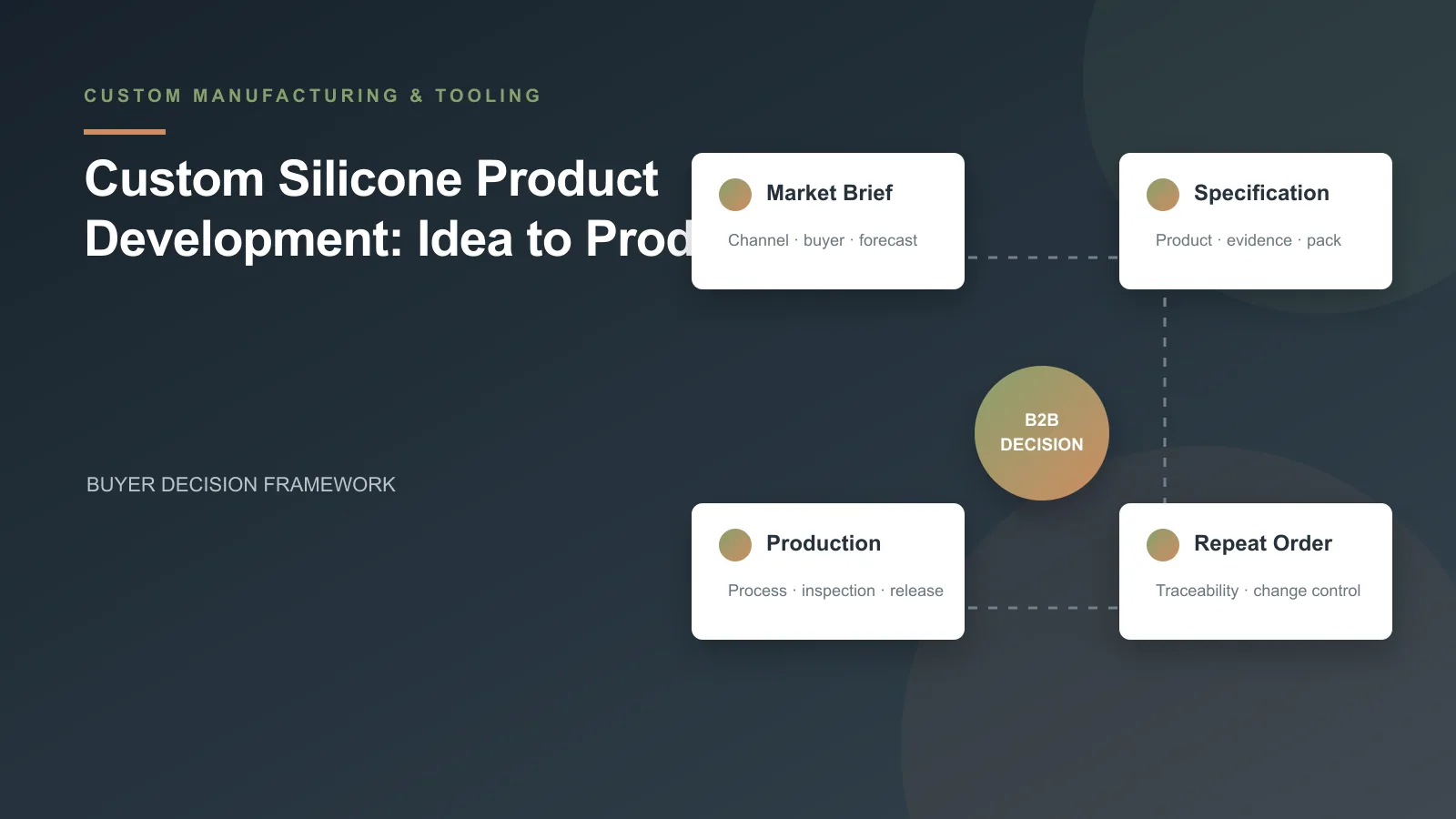 Custom Silicone Product Development: Idea to Production buyer decision framework