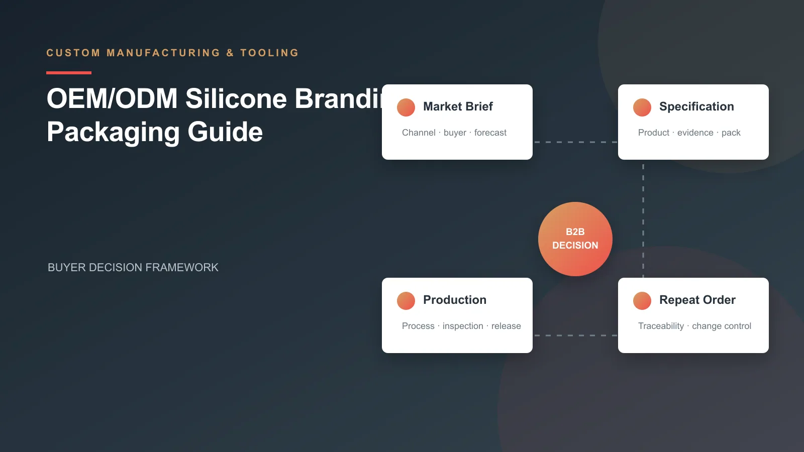 OEM/ODM Silicone Branding and Packaging Guide buyer decision framework