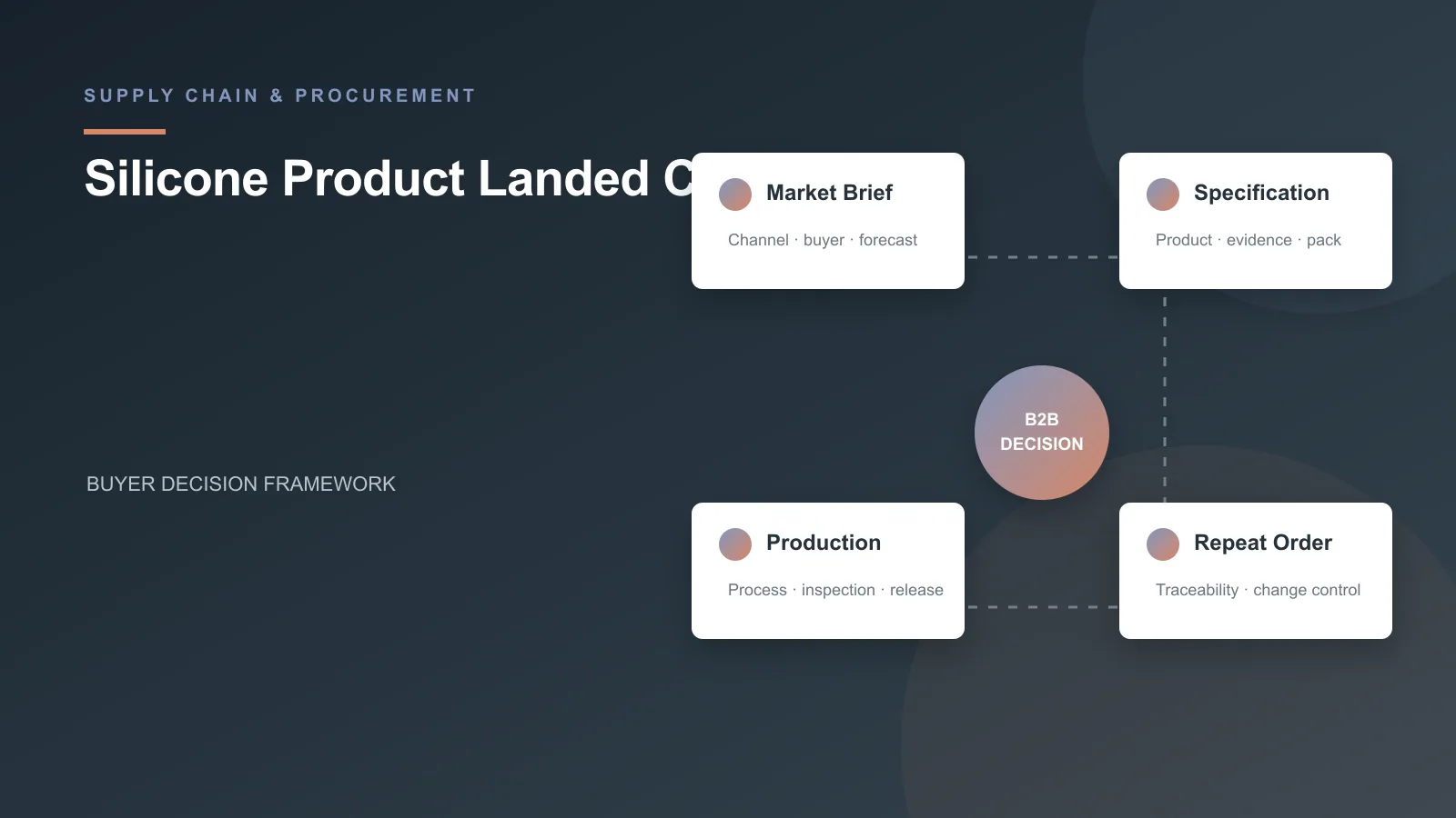 Silicone Product Landed Cost Guide buyer decision framework